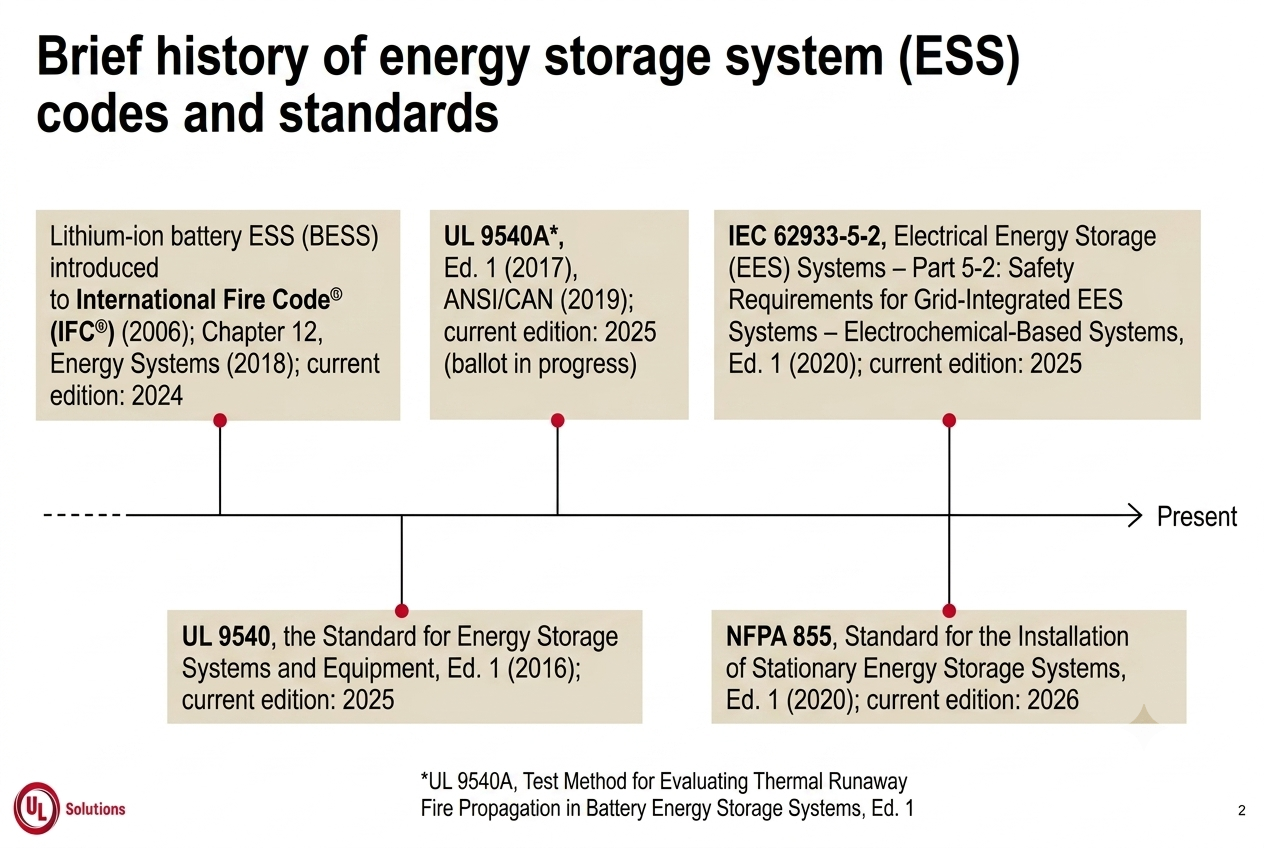 Brief history of ESS codes and standards