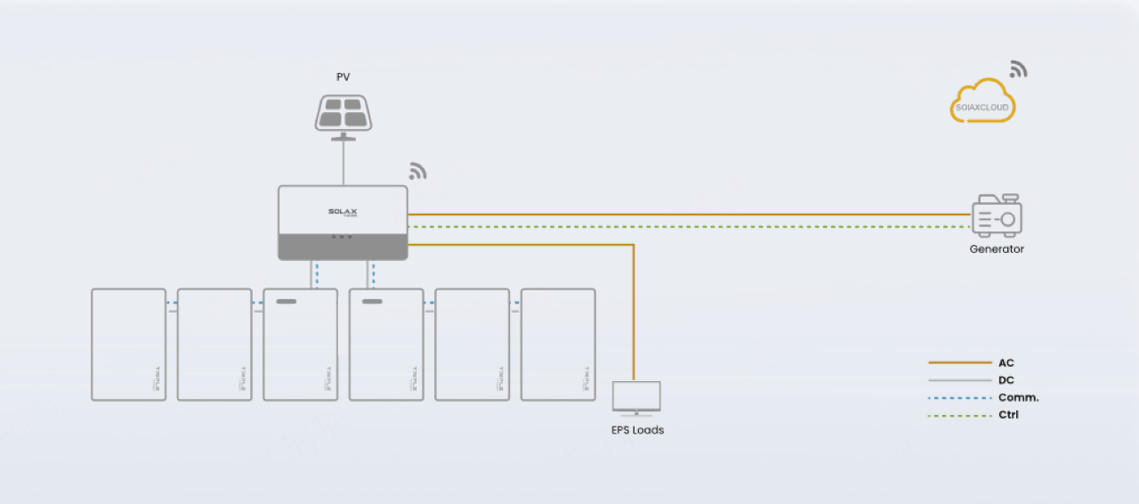 X1-SPT supports off-grid operation as well as generator integration