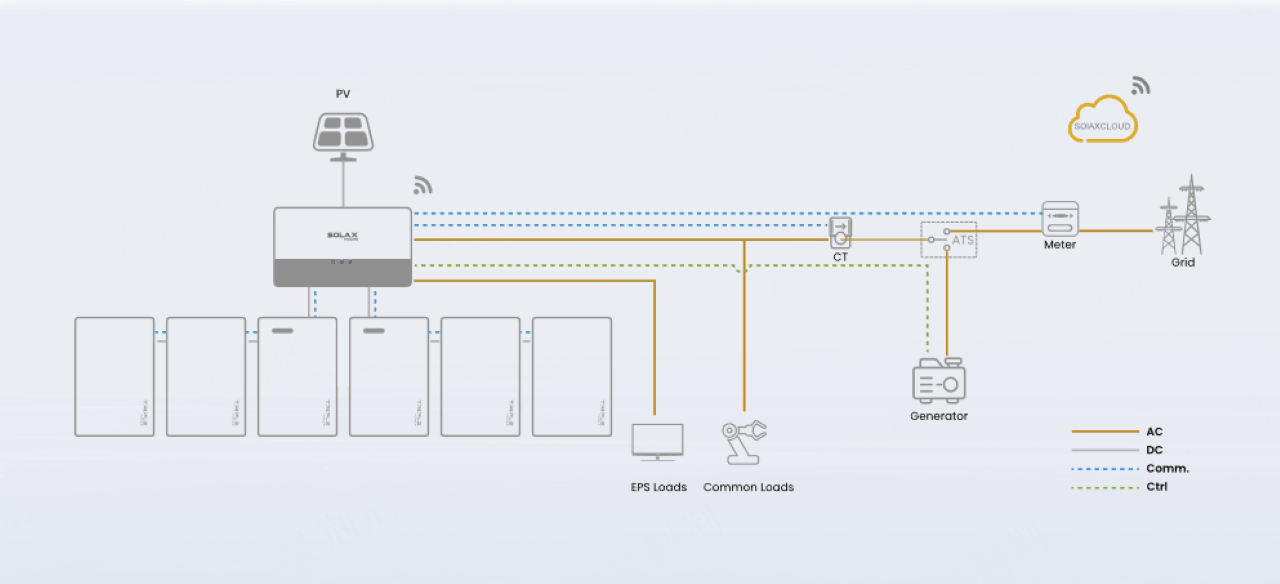 hybrid inverter configuration reduces fuel consumption and improves overall energy stability