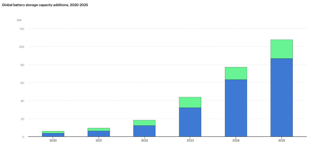 Global battery storage capacity additions, 2020-2025
