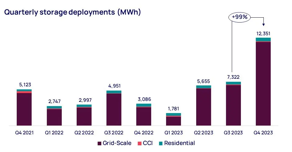 Market Report | 12.35 GWh: U.S. Energy Storage Installation Hits Record High Again