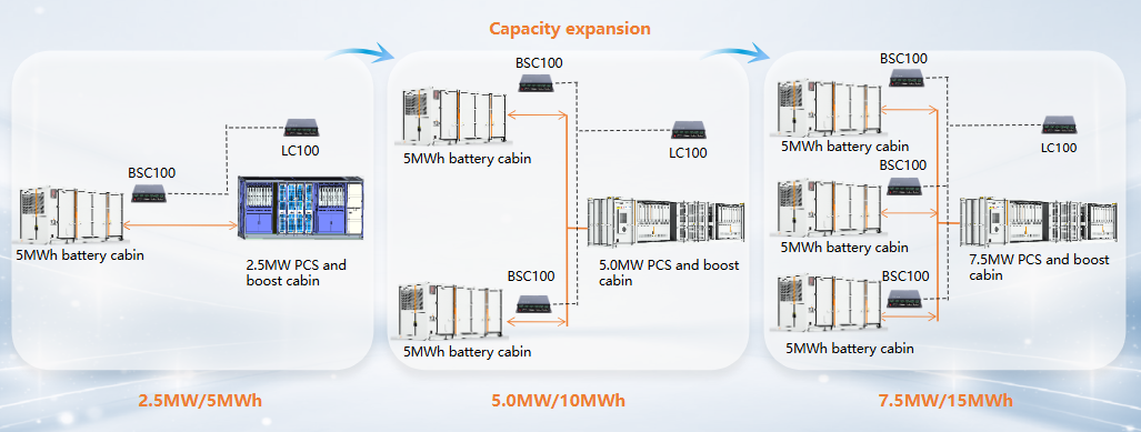 SolaX Grid Scale Battery Storage SolaX Grid Scale Battery Storage